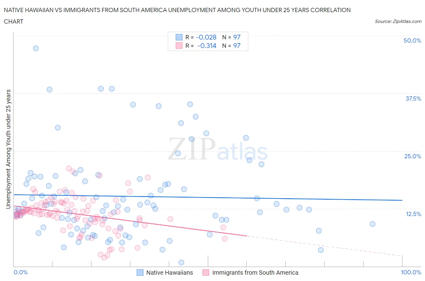 Native Hawaiian vs Immigrants from South America Unemployment Among Youth under 25 years