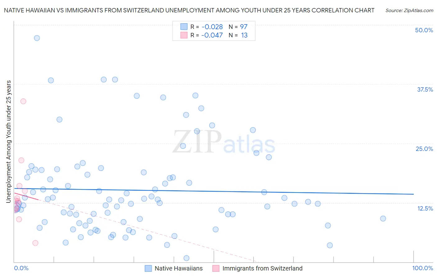 Native Hawaiian vs Immigrants from Switzerland Unemployment Among Youth under 25 years