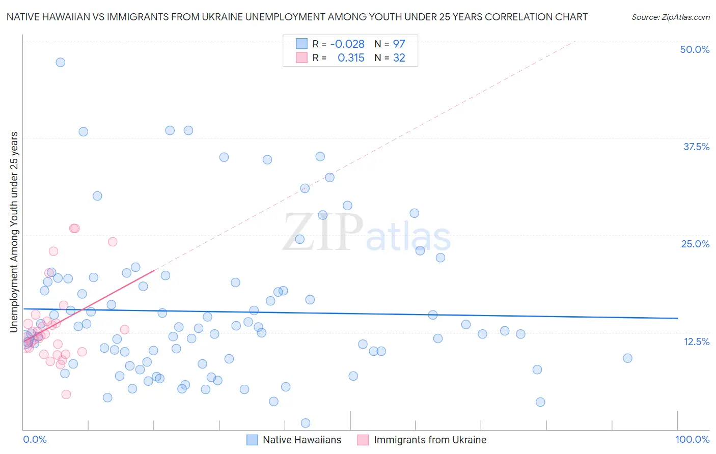 Native Hawaiian vs Immigrants from Ukraine Unemployment Among Youth under 25 years