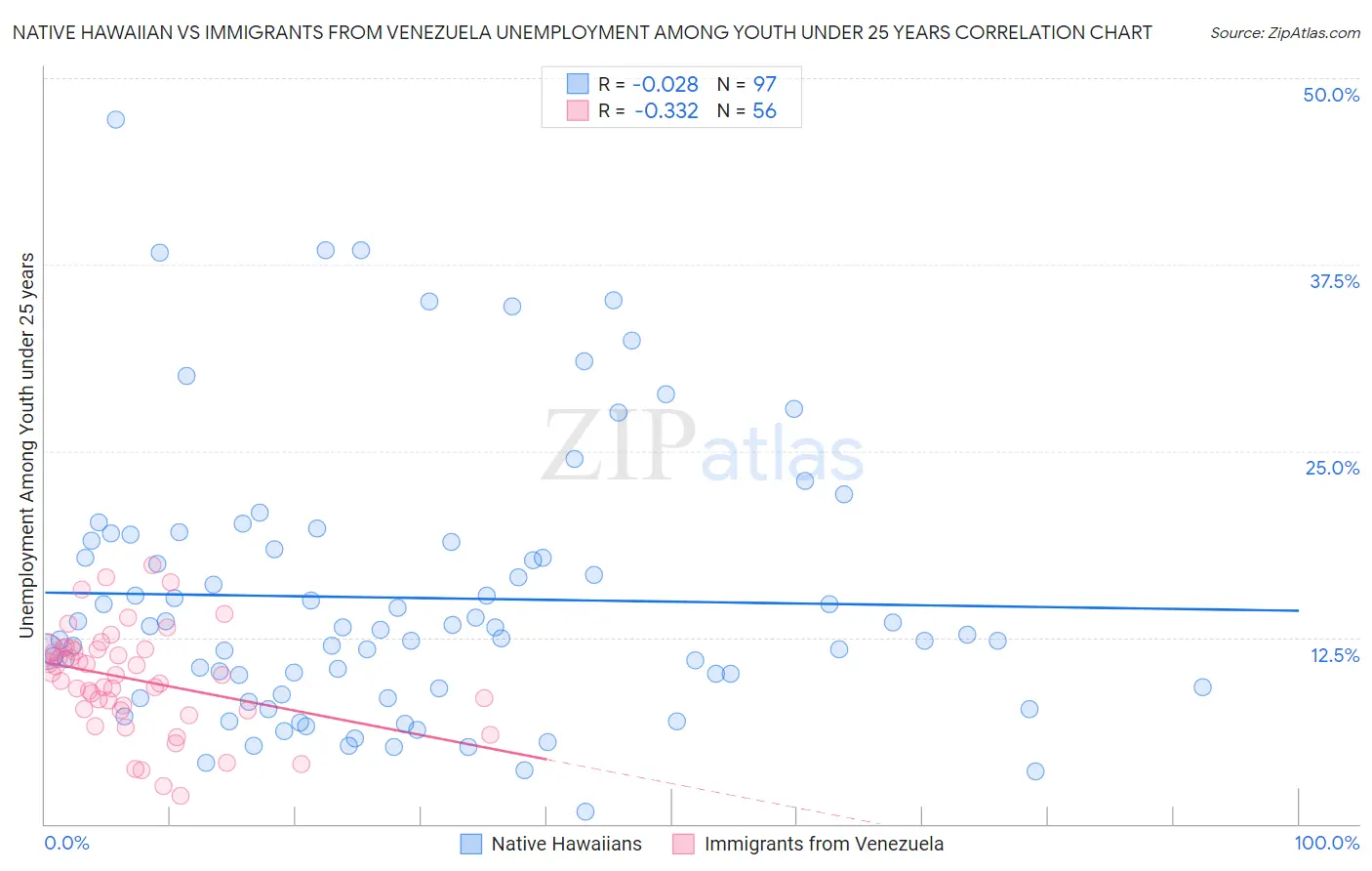 Native Hawaiian vs Immigrants from Venezuela Unemployment Among Youth under 25 years