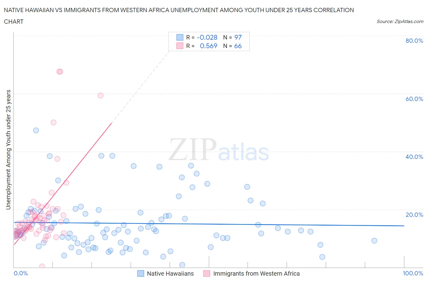 Native Hawaiian vs Immigrants from Western Africa Unemployment Among Youth under 25 years