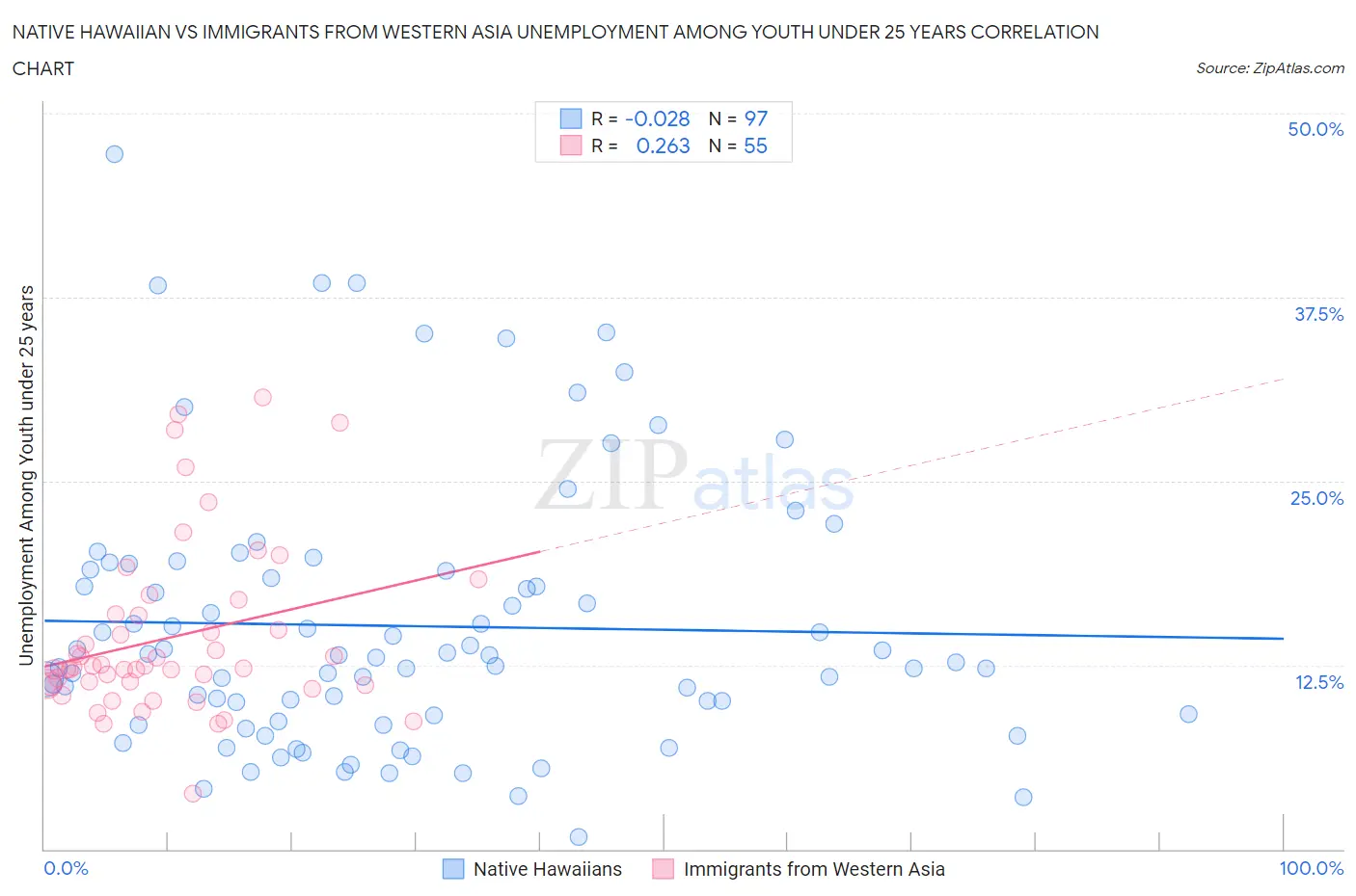 Native Hawaiian vs Immigrants from Western Asia Unemployment Among Youth under 25 years