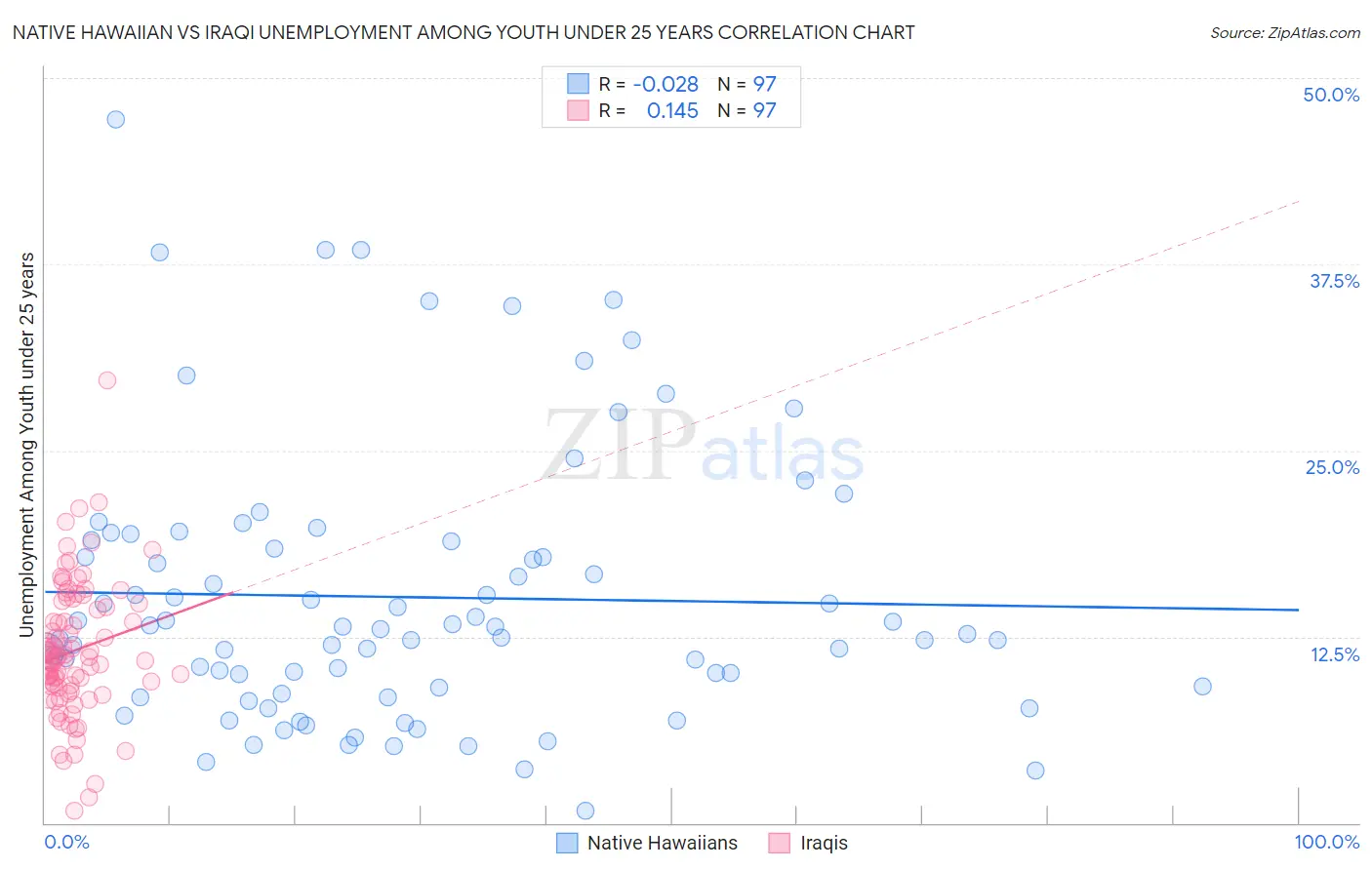 Native Hawaiian vs Iraqi Unemployment Among Youth under 25 years