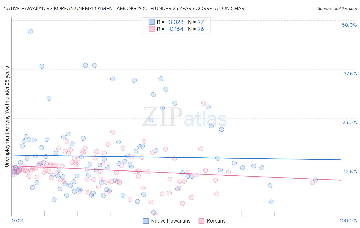 Native Hawaiian vs Korean Unemployment Among Youth under 25 years