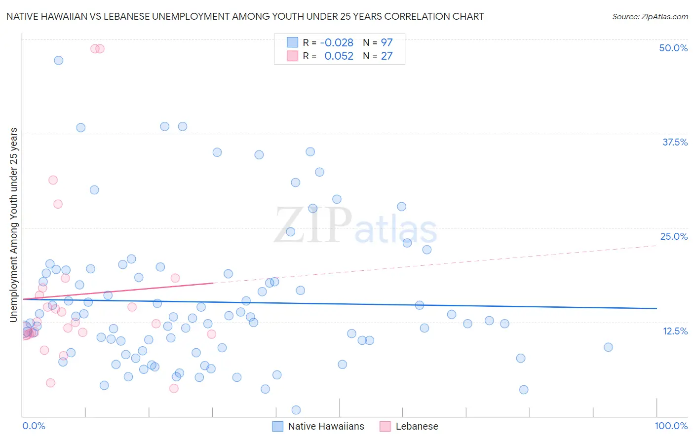 Native Hawaiian vs Lebanese Unemployment Among Youth under 25 years