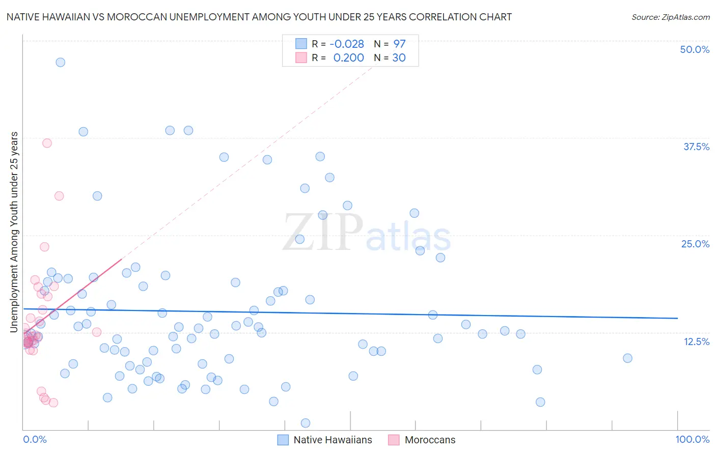 Native Hawaiian vs Moroccan Unemployment Among Youth under 25 years