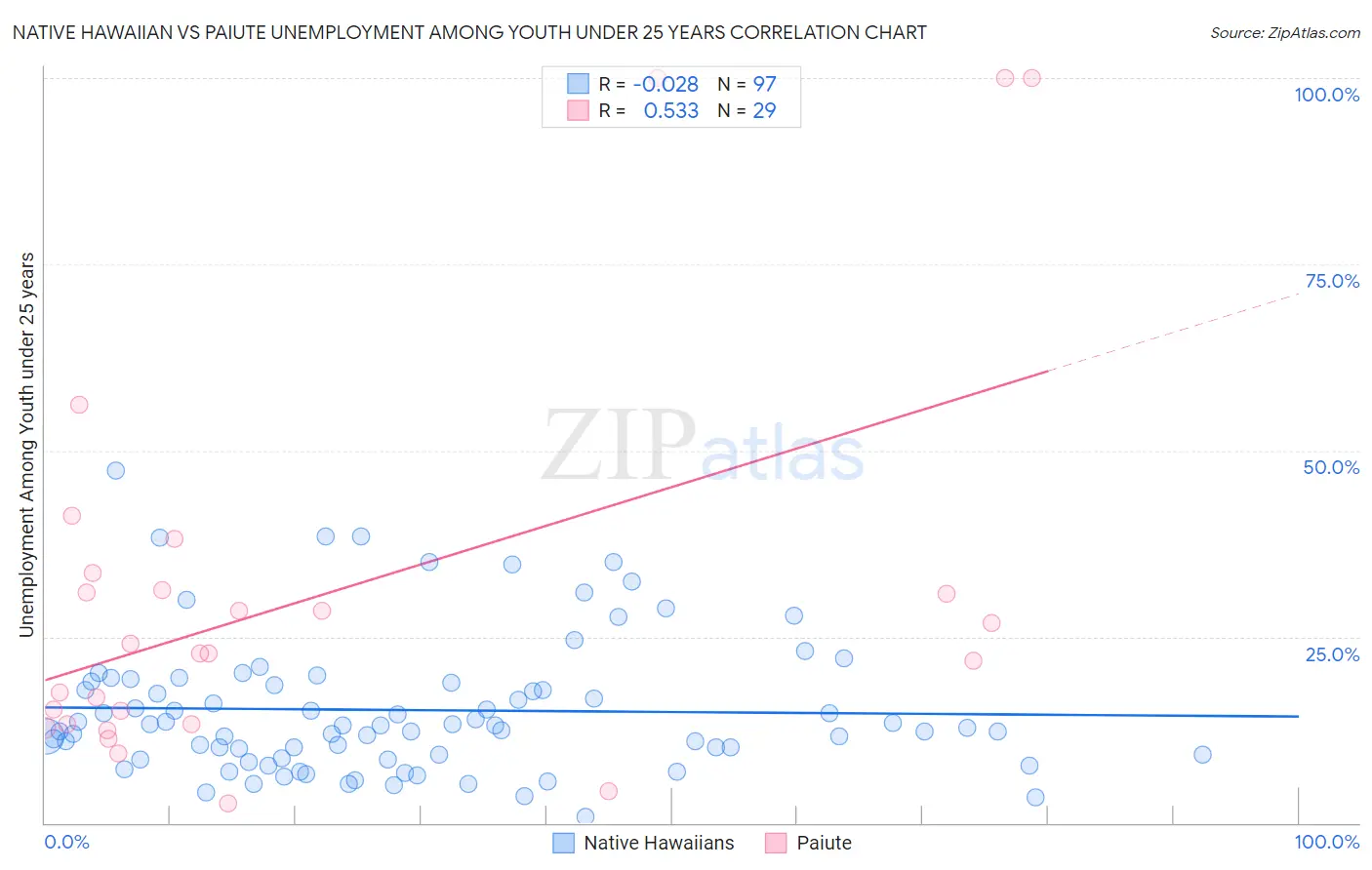 Native Hawaiian vs Paiute Unemployment Among Youth under 25 years