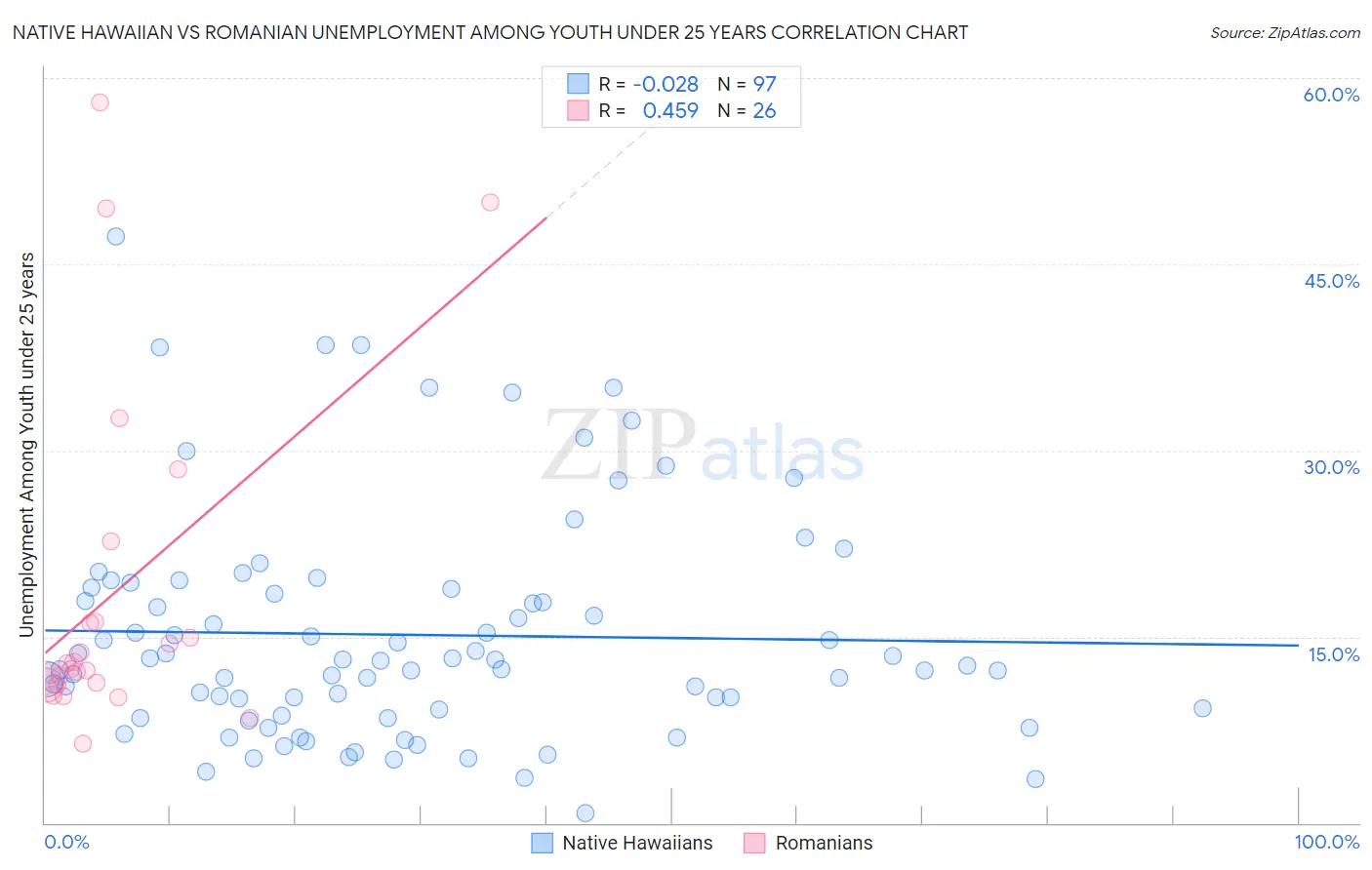 Native Hawaiian vs Romanian Unemployment Among Youth under 25 years