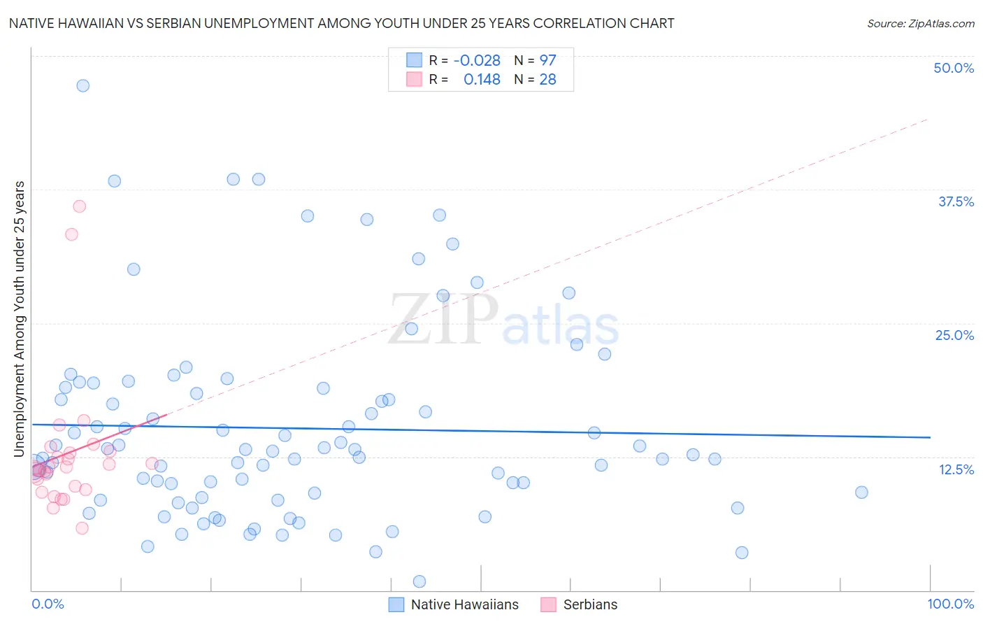 Native Hawaiian vs Serbian Unemployment Among Youth under 25 years