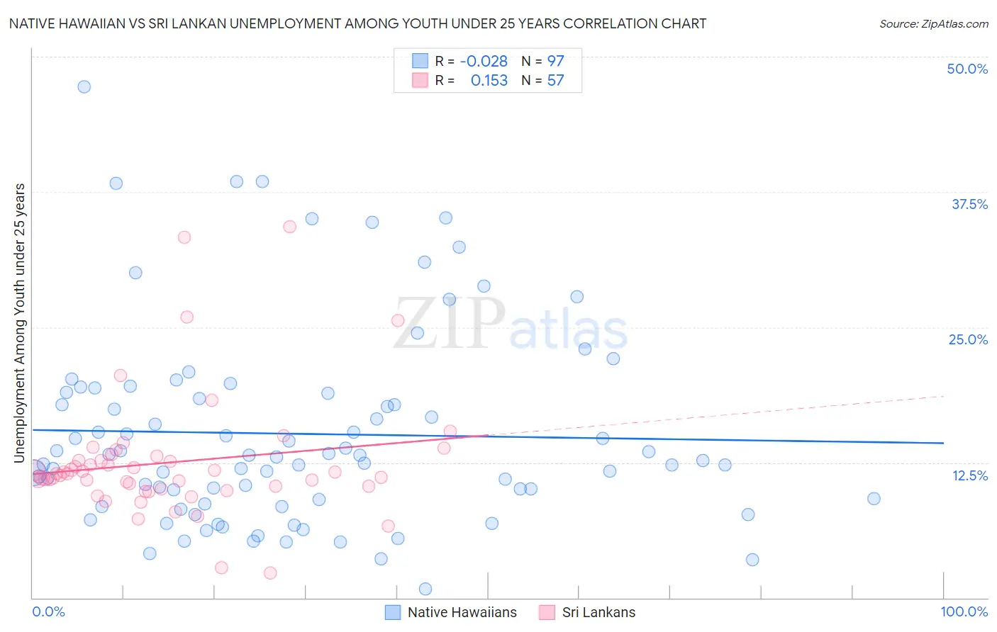 Native Hawaiian vs Sri Lankan Unemployment Among Youth under 25 years