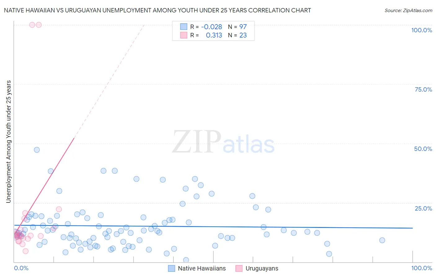 Native Hawaiian vs Uruguayan Unemployment Among Youth under 25 years
