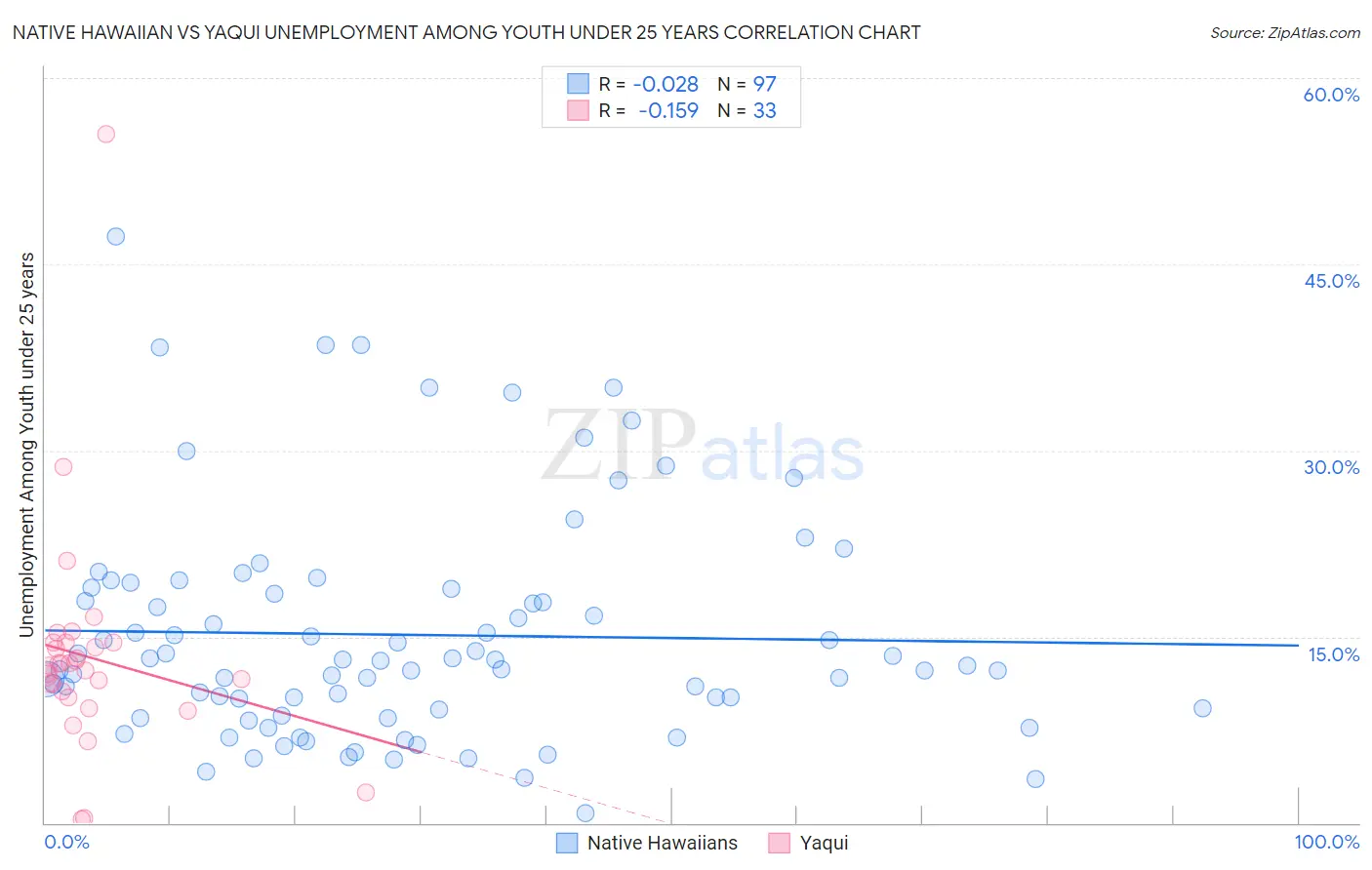 Native Hawaiian vs Yaqui Unemployment Among Youth under 25 years