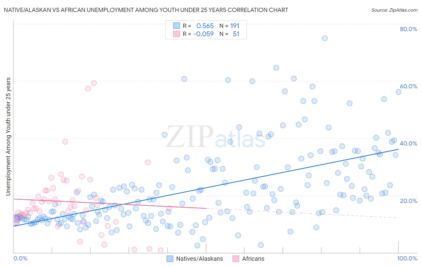 Native/Alaskan vs African Unemployment Among Youth under 25 years
