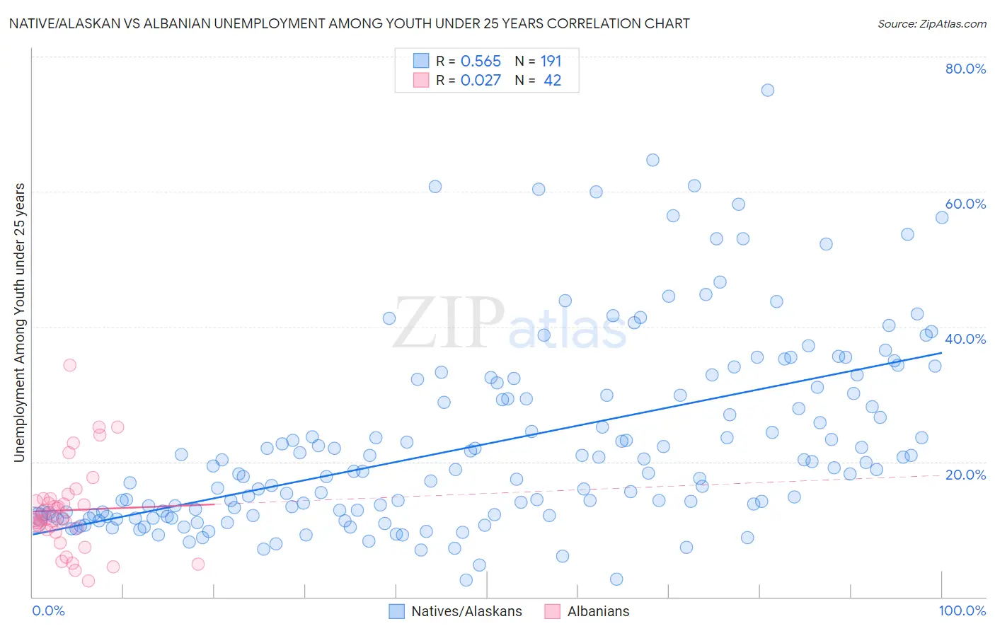 Native/Alaskan vs Albanian Unemployment Among Youth under 25 years