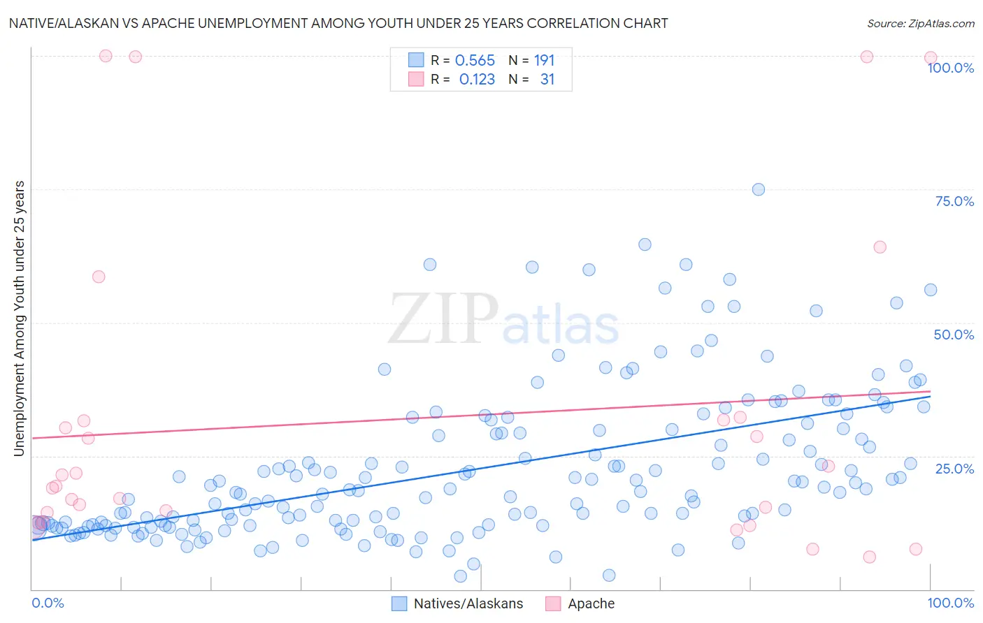 Native/Alaskan vs Apache Unemployment Among Youth under 25 years