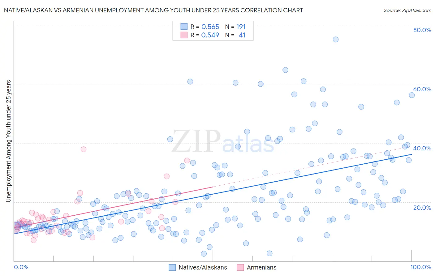 Native/Alaskan vs Armenian Unemployment Among Youth under 25 years