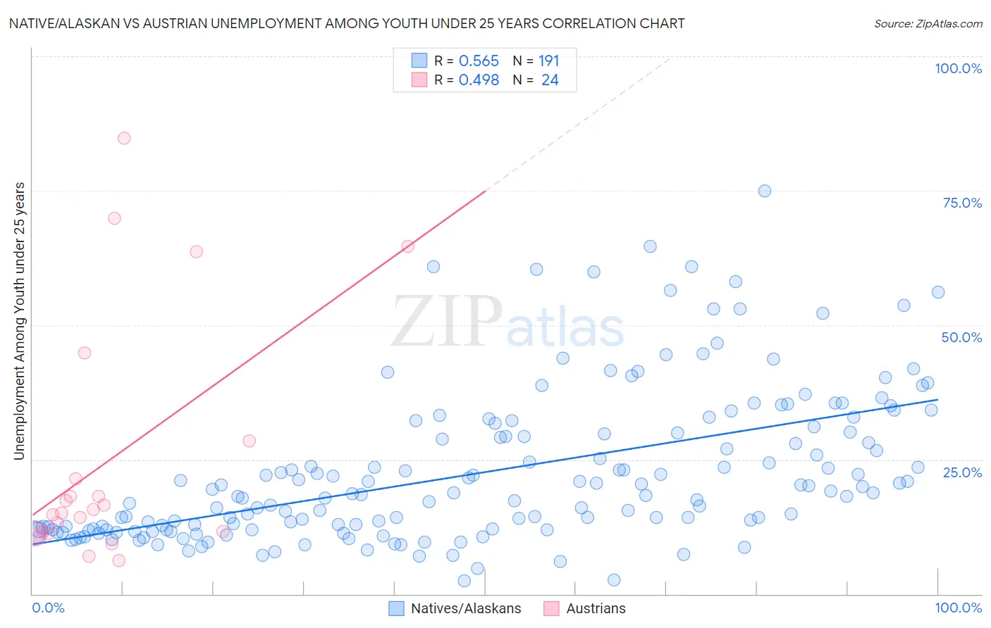 Native/Alaskan vs Austrian Unemployment Among Youth under 25 years