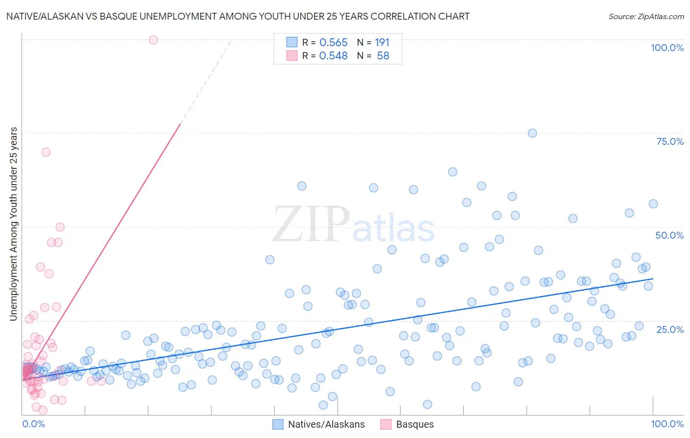 Native/Alaskan vs Basque Unemployment Among Youth under 25 years