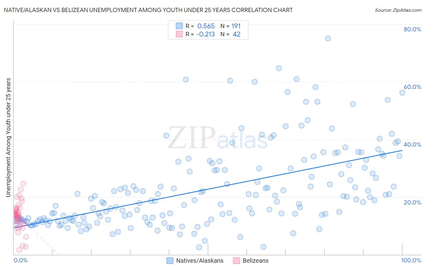 Native/Alaskan vs Belizean Unemployment Among Youth under 25 years