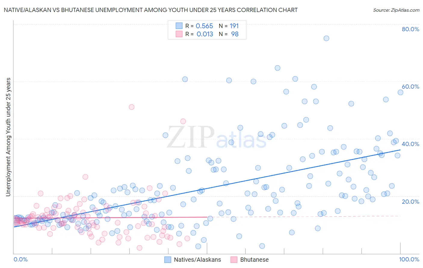 Native/Alaskan vs Bhutanese Unemployment Among Youth under 25 years