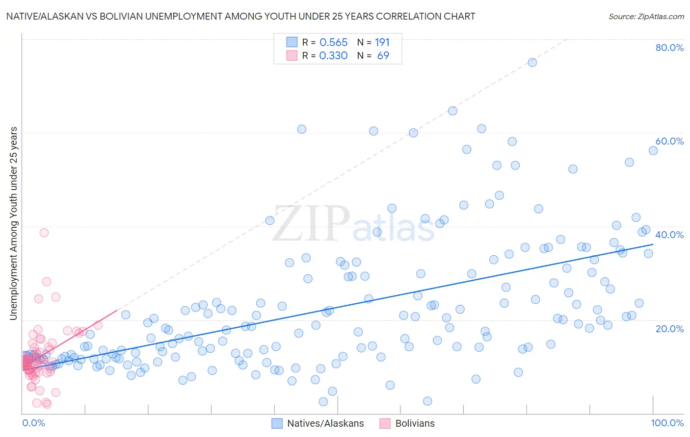 Native/Alaskan vs Bolivian Unemployment Among Youth under 25 years