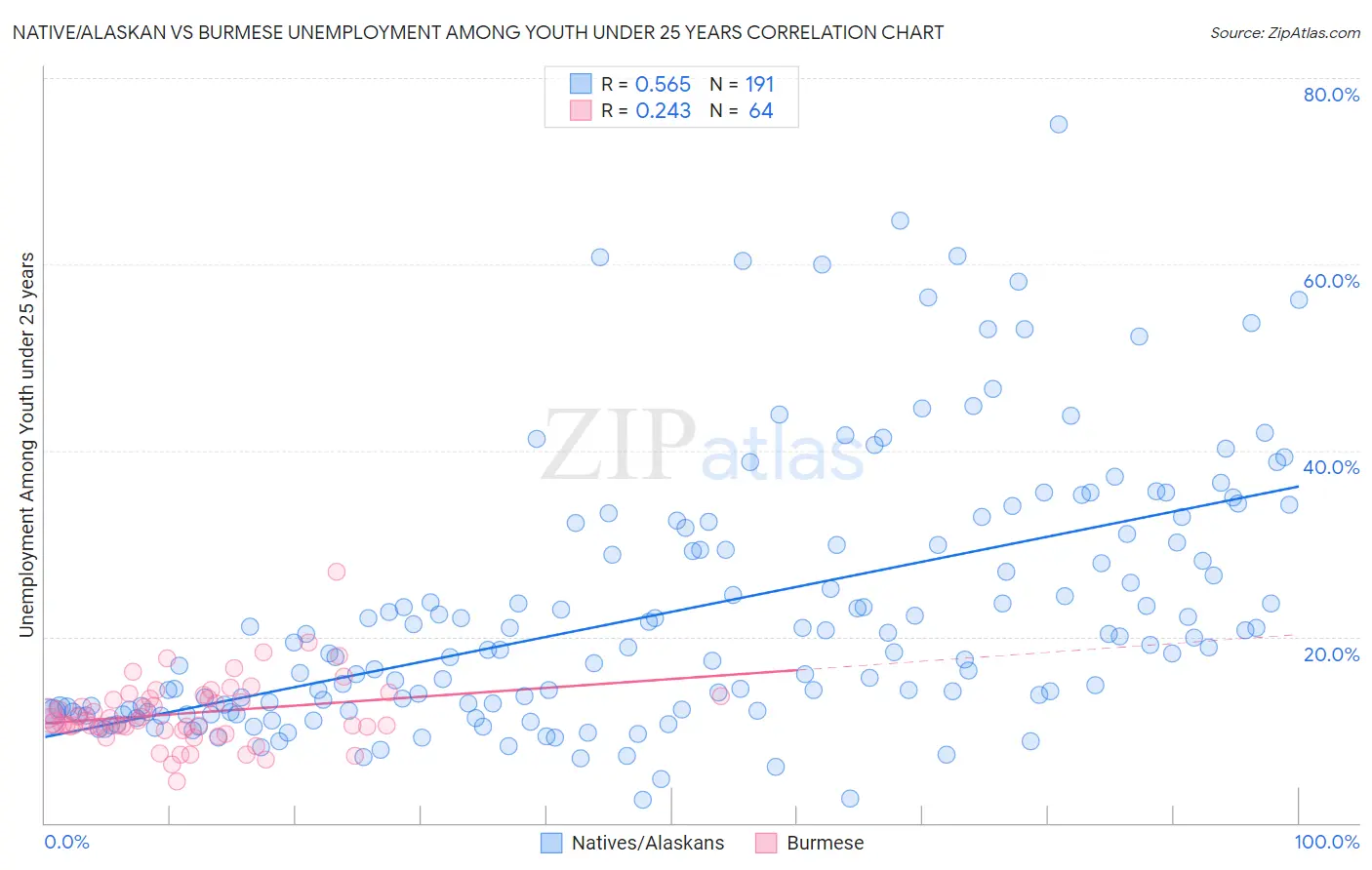 Native/Alaskan vs Burmese Unemployment Among Youth under 25 years