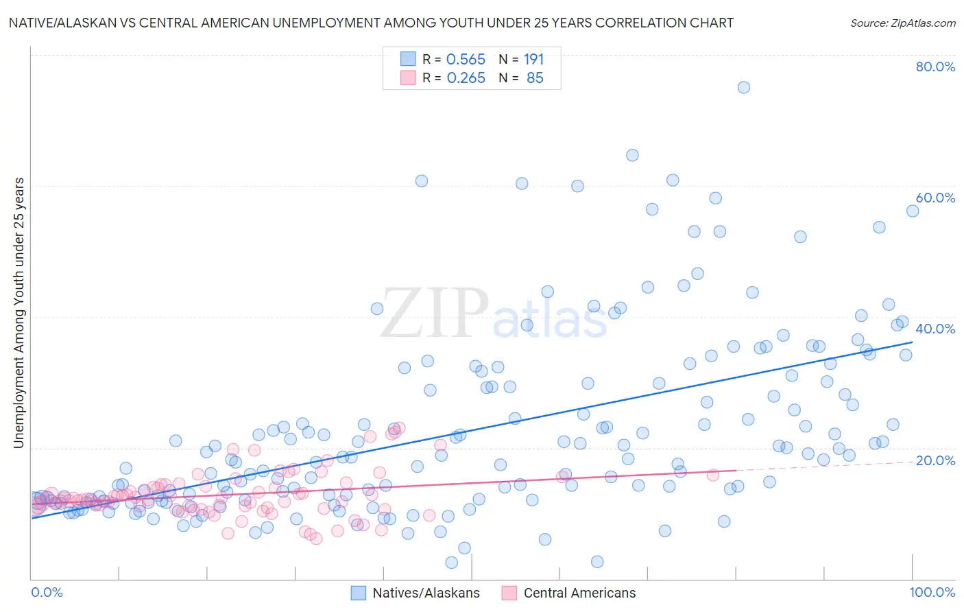 Native/Alaskan vs Central American Unemployment Among Youth under 25 years