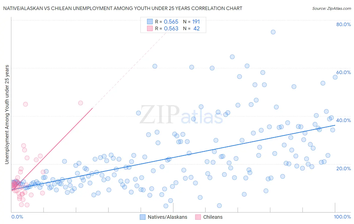 Native/Alaskan vs Chilean Unemployment Among Youth under 25 years