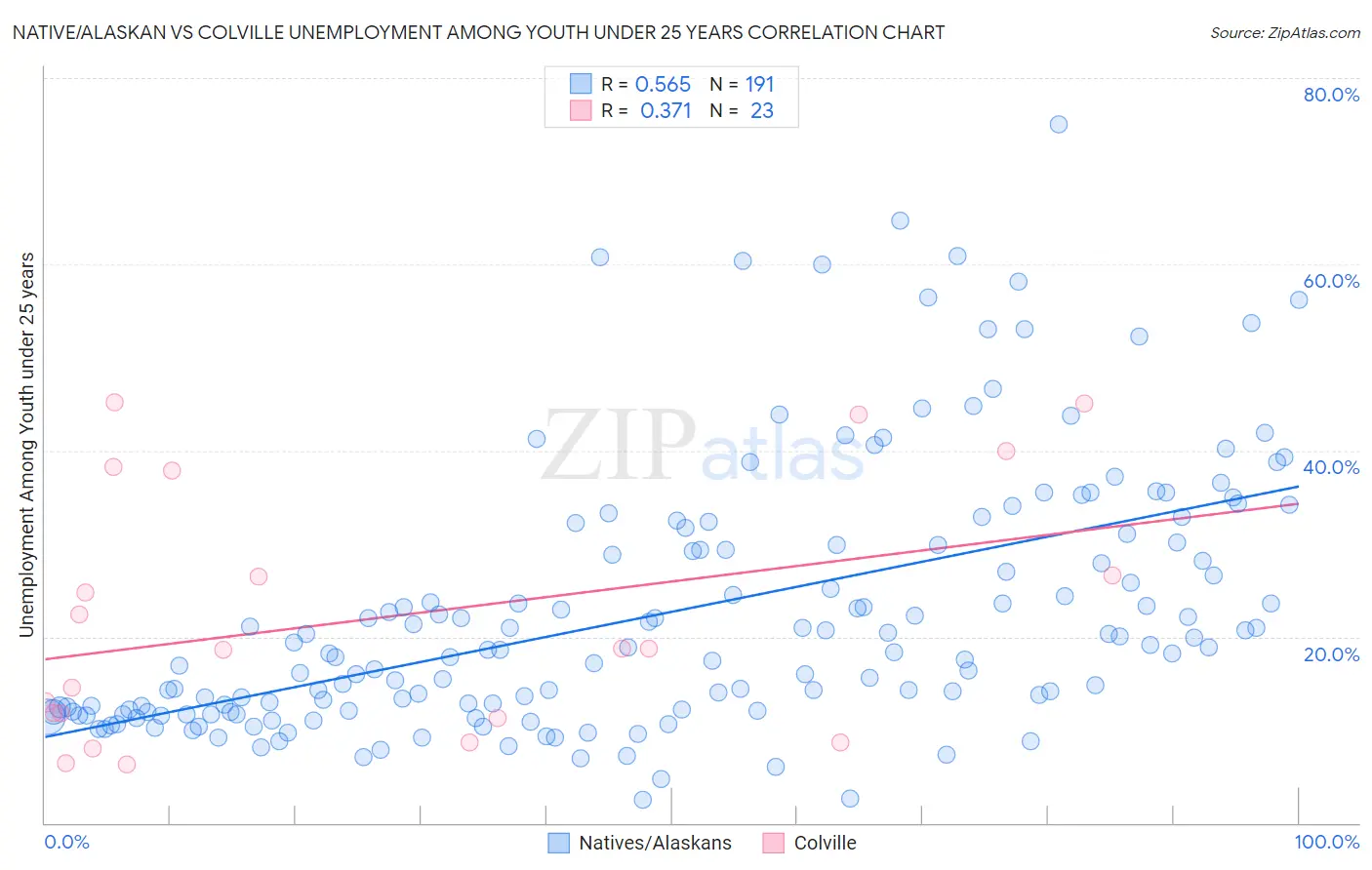 Native/Alaskan vs Colville Unemployment Among Youth under 25 years