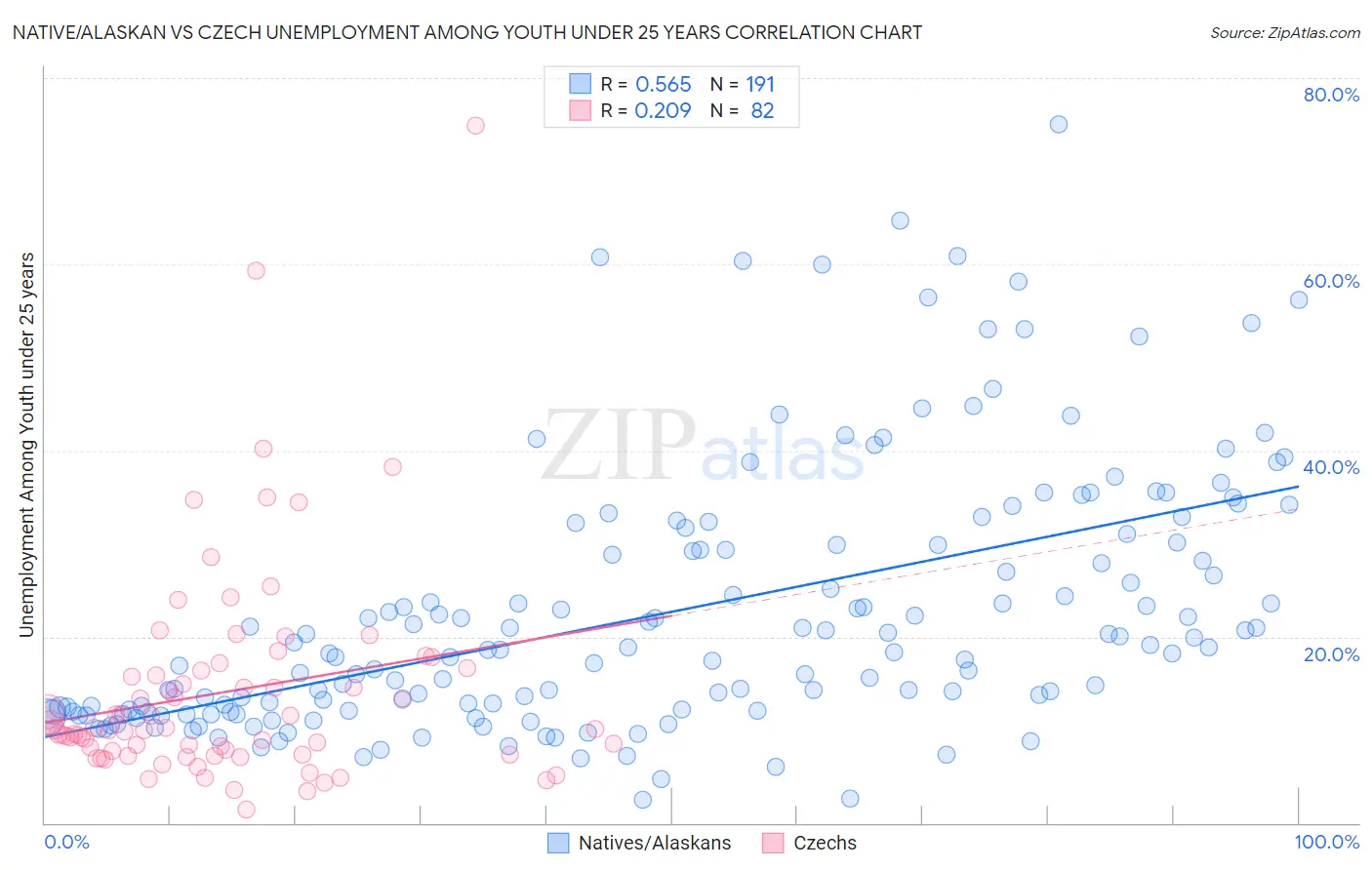 Native/Alaskan vs Czech Unemployment Among Youth under 25 years