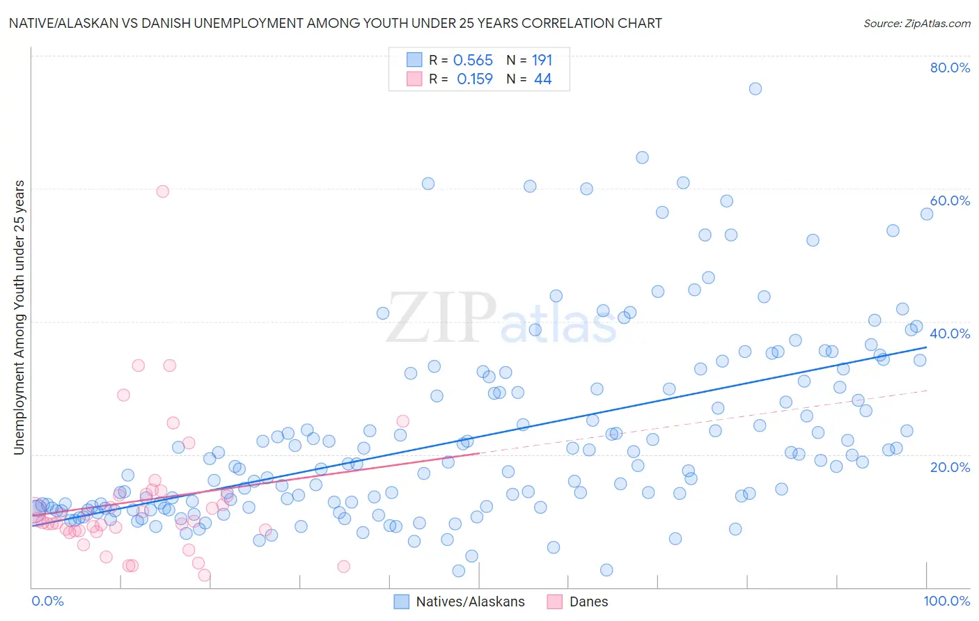Native/Alaskan vs Danish Unemployment Among Youth under 25 years