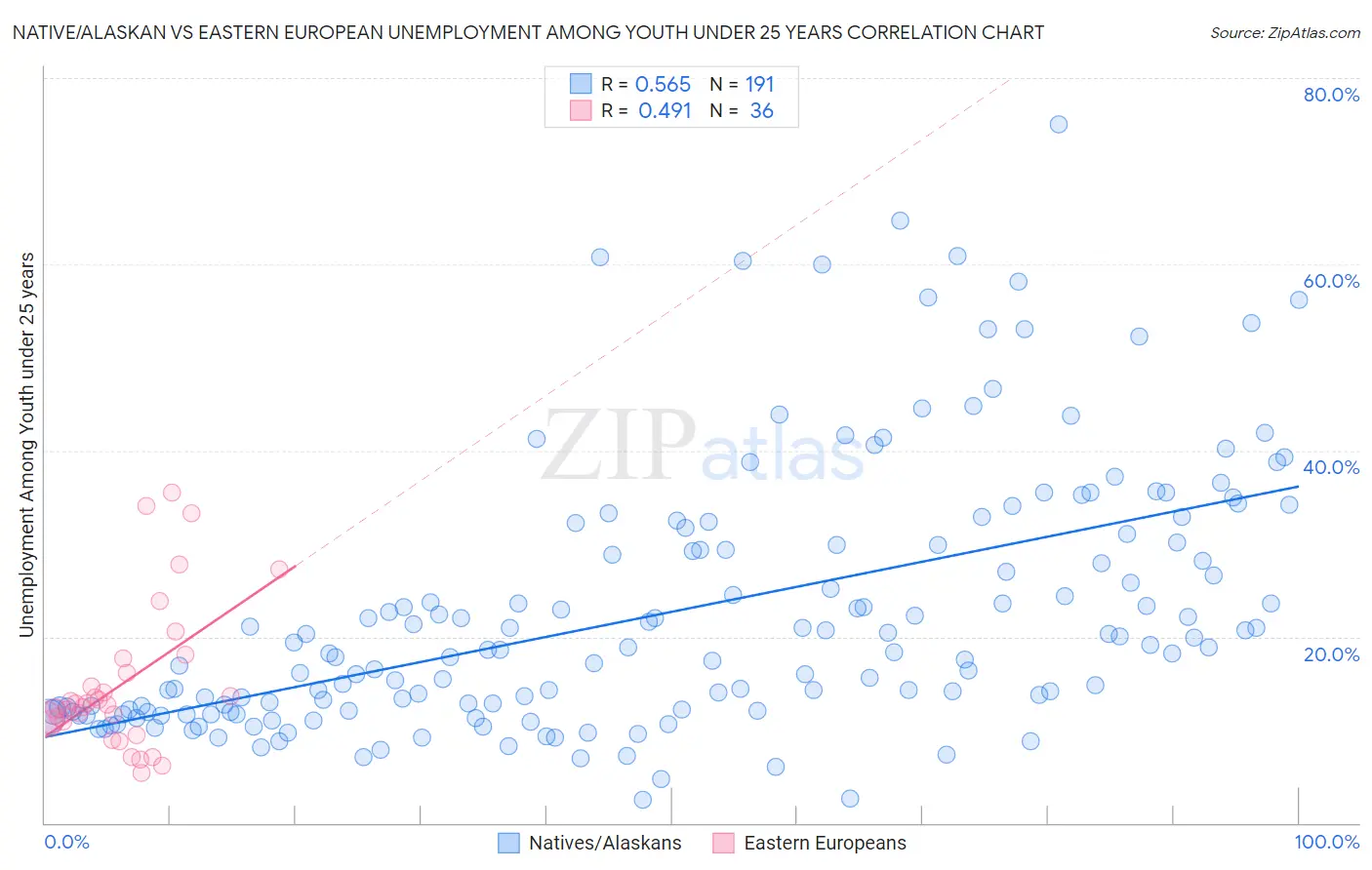 Native/Alaskan vs Eastern European Unemployment Among Youth under 25 years
