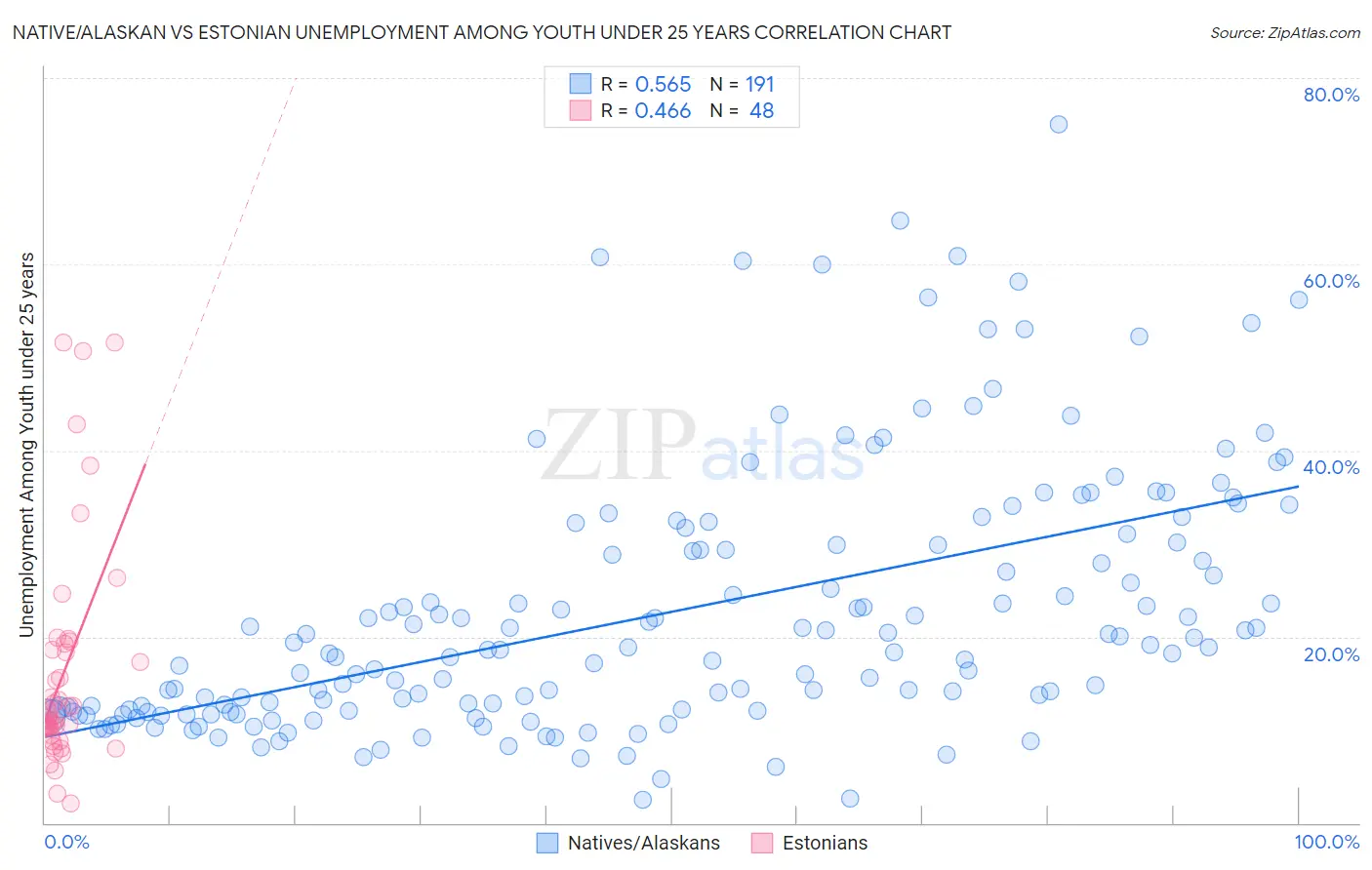 Native/Alaskan vs Estonian Unemployment Among Youth under 25 years