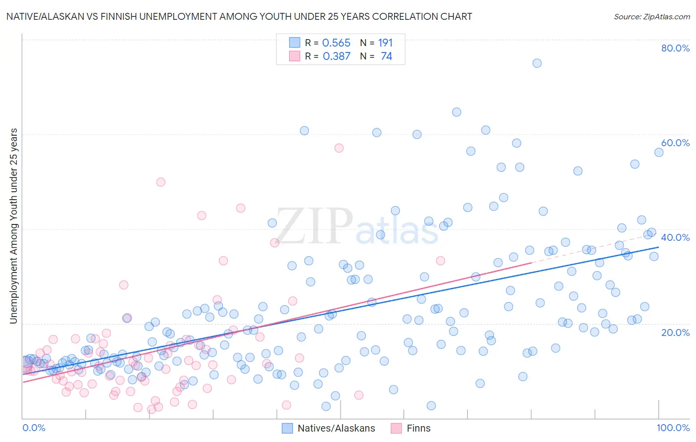 Native/Alaskan vs Finnish Unemployment Among Youth under 25 years