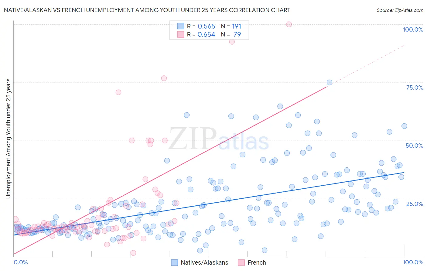 Native/Alaskan vs French Unemployment Among Youth under 25 years