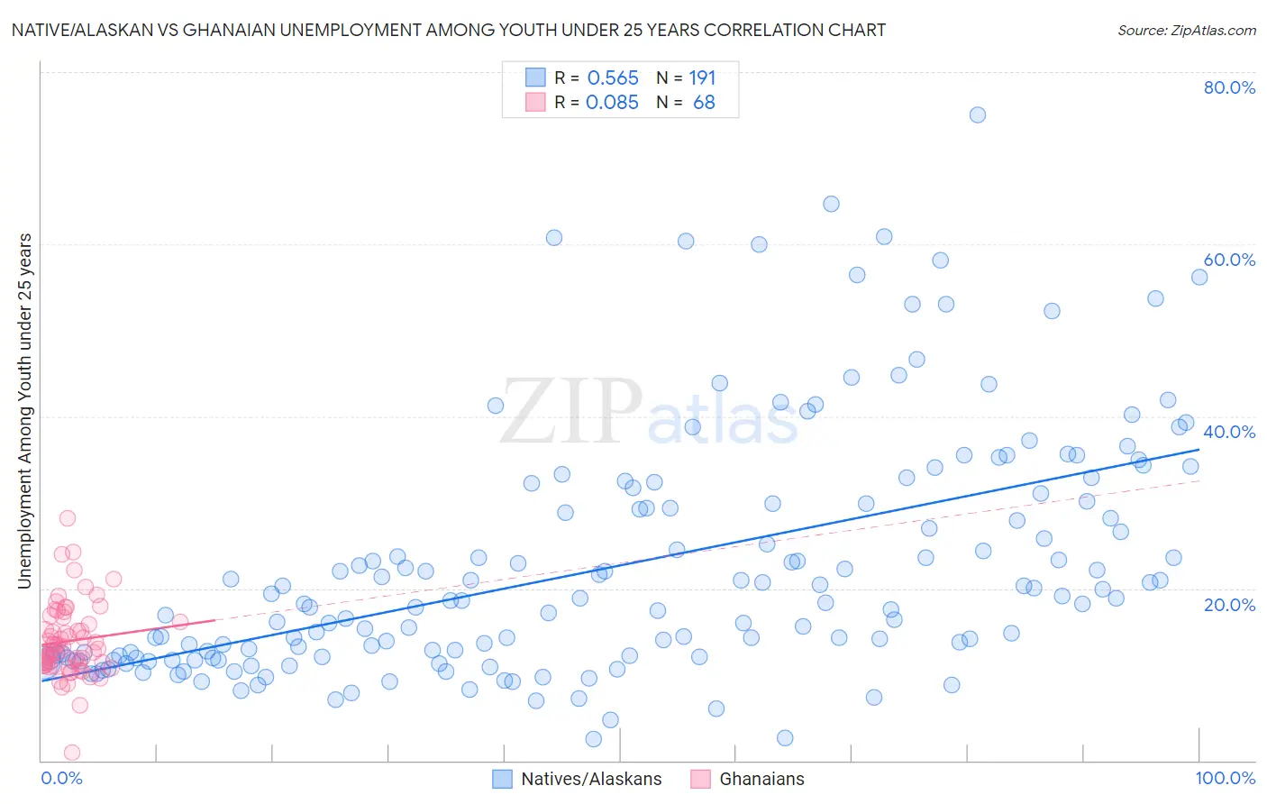 Native/Alaskan vs Ghanaian Unemployment Among Youth under 25 years