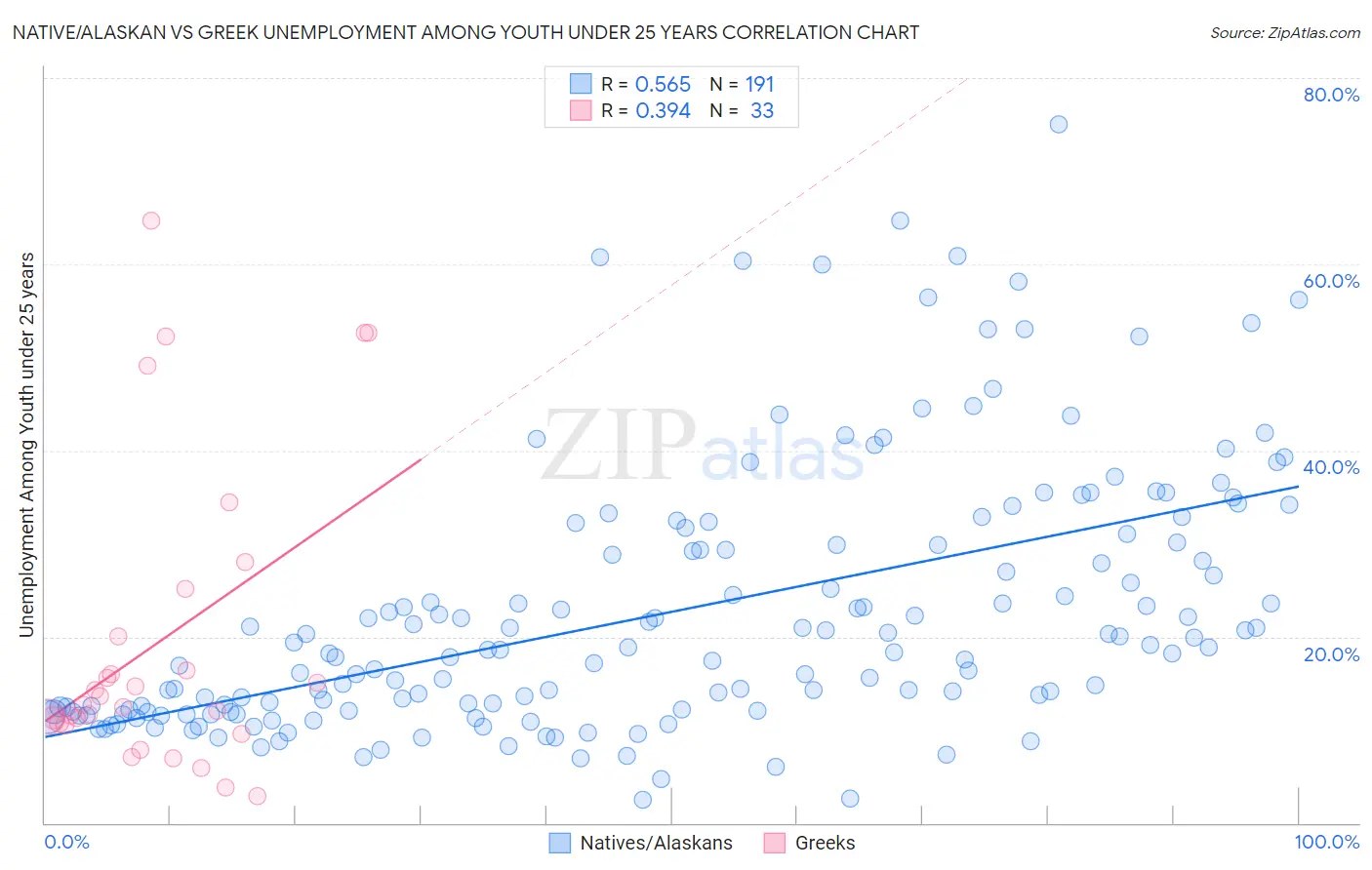 Native/Alaskan vs Greek Unemployment Among Youth under 25 years