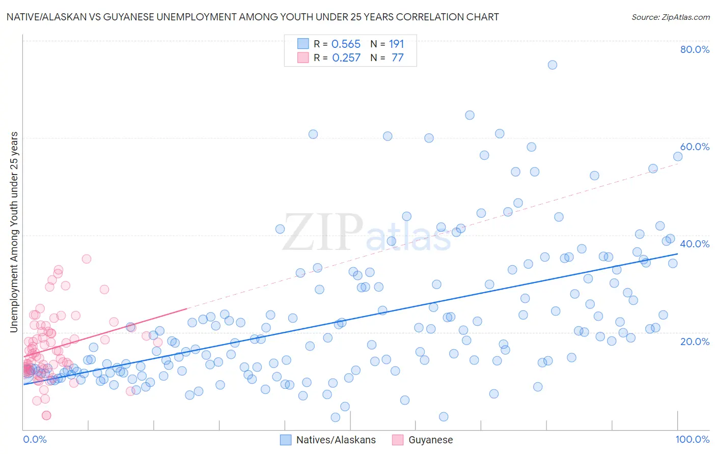 Native/Alaskan vs Guyanese Unemployment Among Youth under 25 years