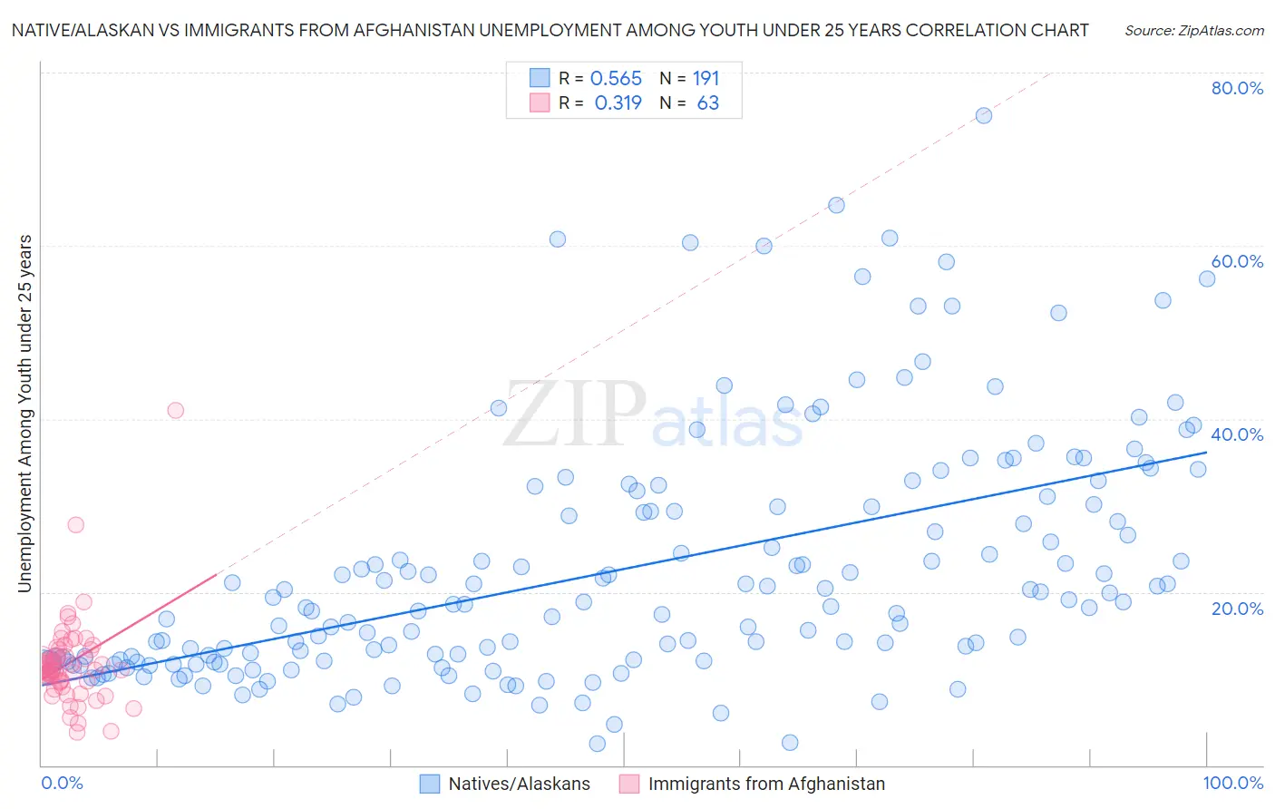 Native/Alaskan vs Immigrants from Afghanistan Unemployment Among Youth under 25 years