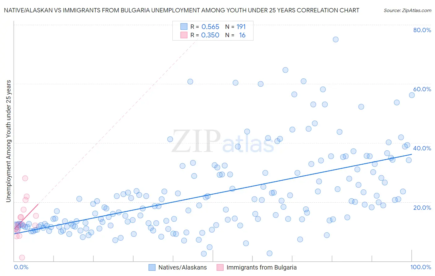 Native/Alaskan vs Immigrants from Bulgaria Unemployment Among Youth under 25 years