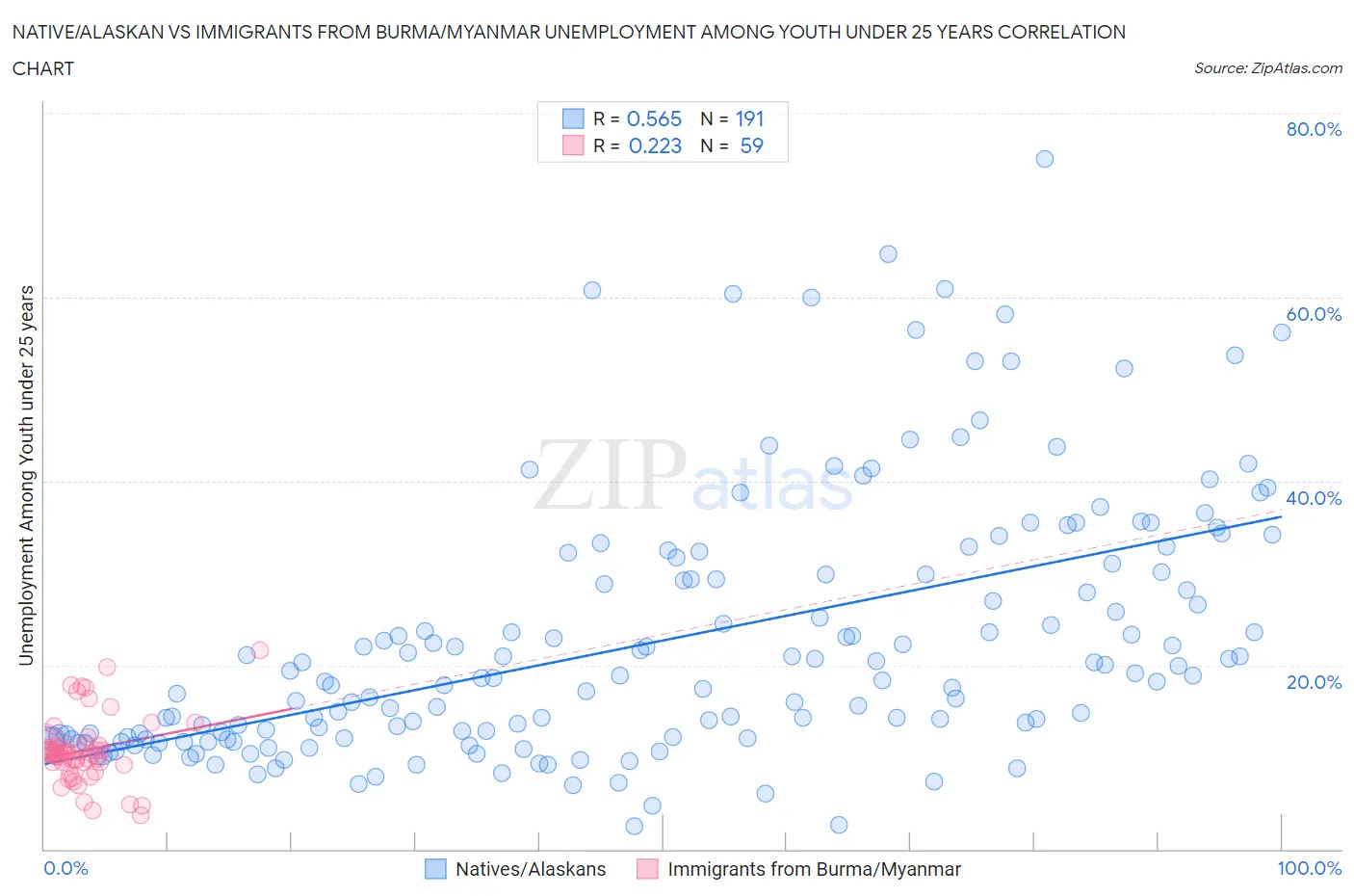 Native/Alaskan vs Immigrants from Burma/Myanmar Unemployment Among Youth under 25 years