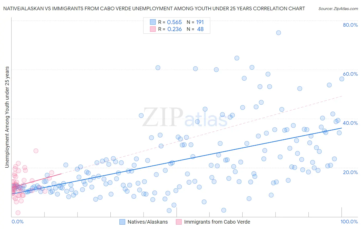 Native/Alaskan vs Immigrants from Cabo Verde Unemployment Among Youth under 25 years