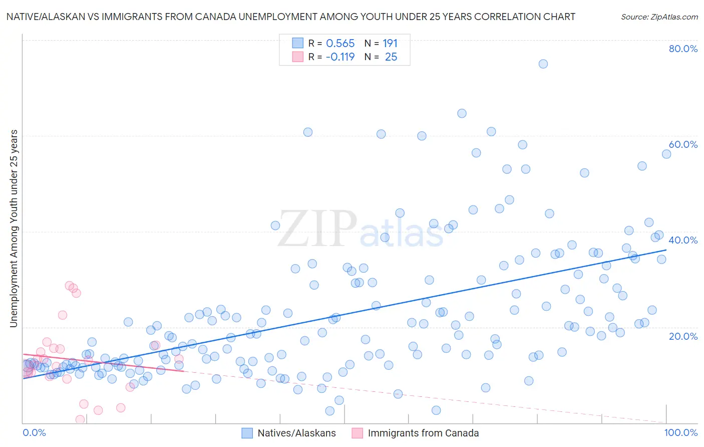 Native/Alaskan vs Immigrants from Canada Unemployment Among Youth under 25 years