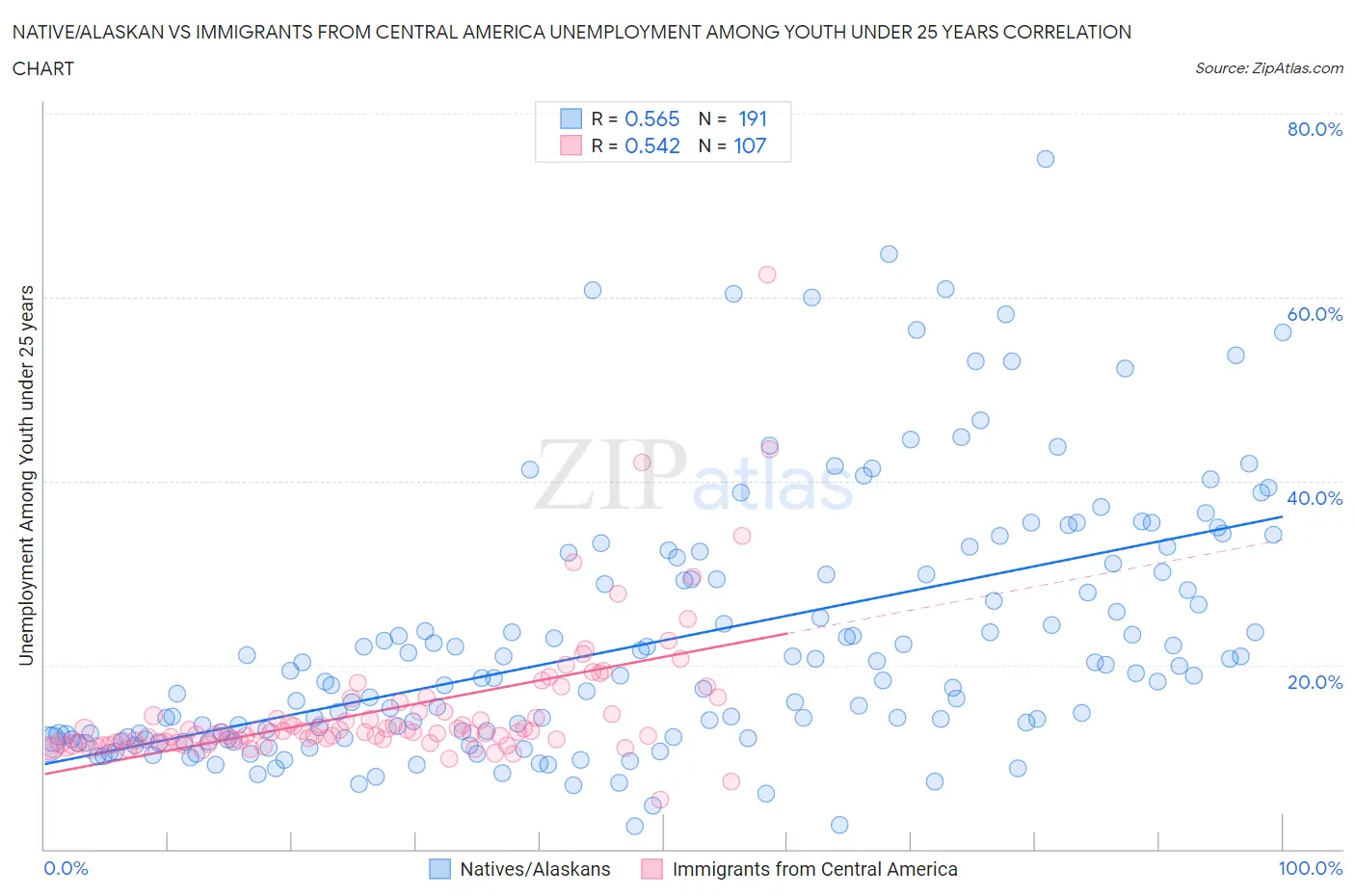 Native/Alaskan vs Immigrants from Central America Unemployment Among Youth under 25 years