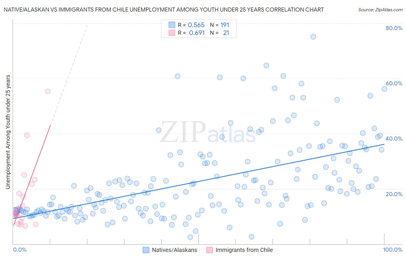 Native/Alaskan vs Immigrants from Chile Unemployment Among Youth under 25 years
