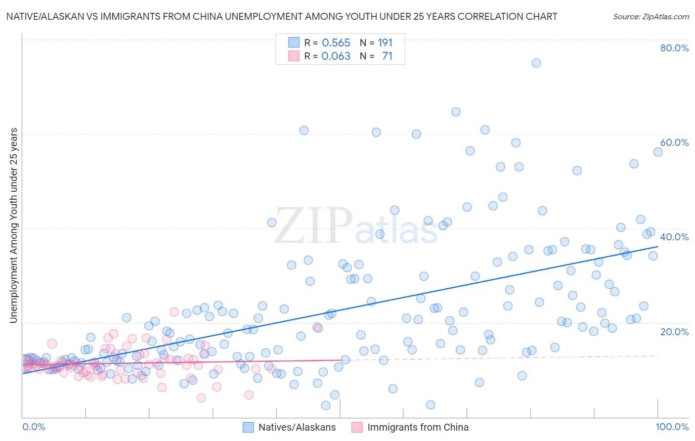 Native/Alaskan vs Immigrants from China Unemployment Among Youth under 25 years