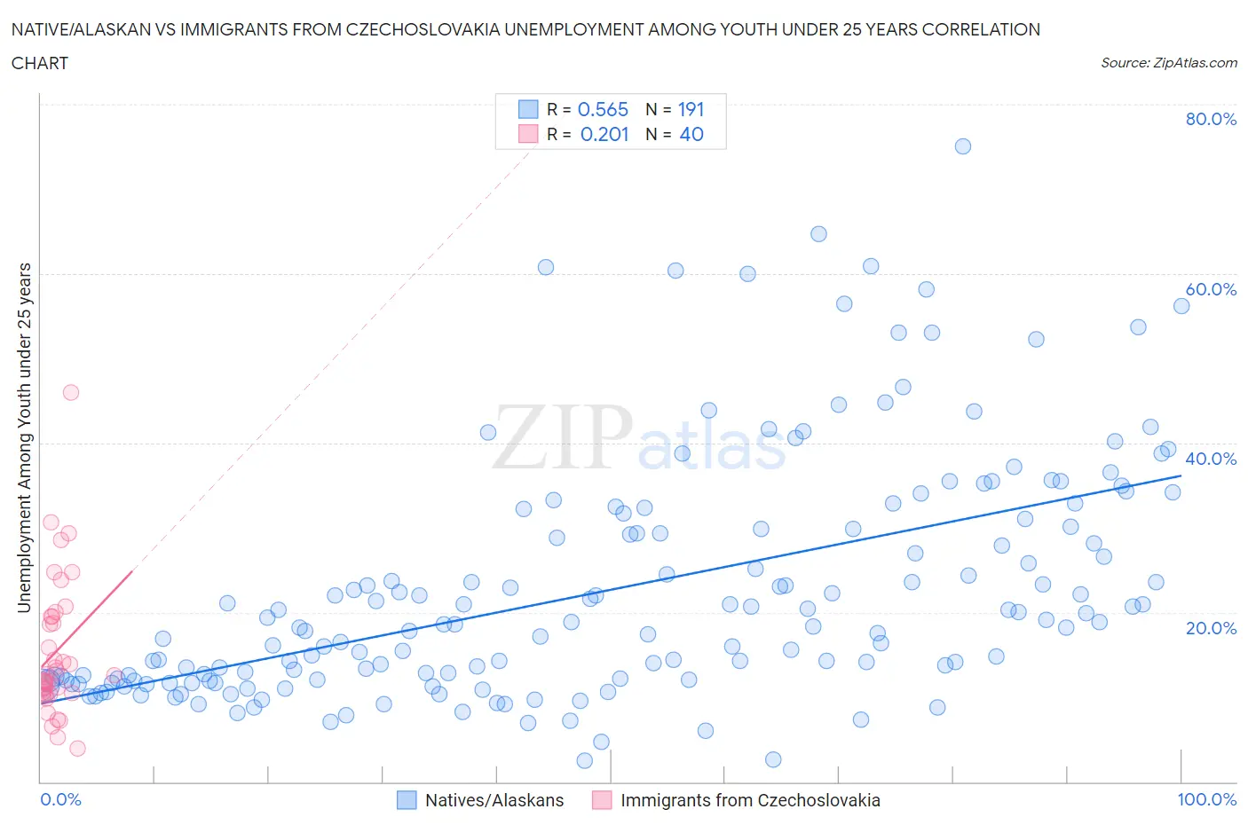 Native/Alaskan vs Immigrants from Czechoslovakia Unemployment Among Youth under 25 years