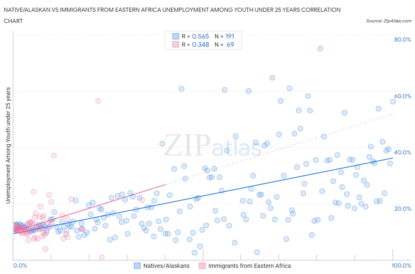 Native/Alaskan vs Immigrants from Eastern Africa Unemployment Among Youth under 25 years