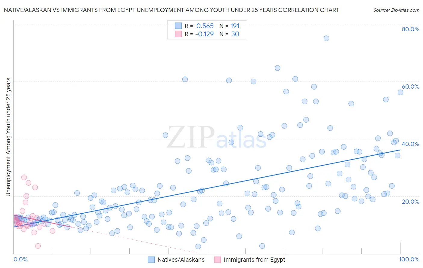 Native/Alaskan vs Immigrants from Egypt Unemployment Among Youth under 25 years