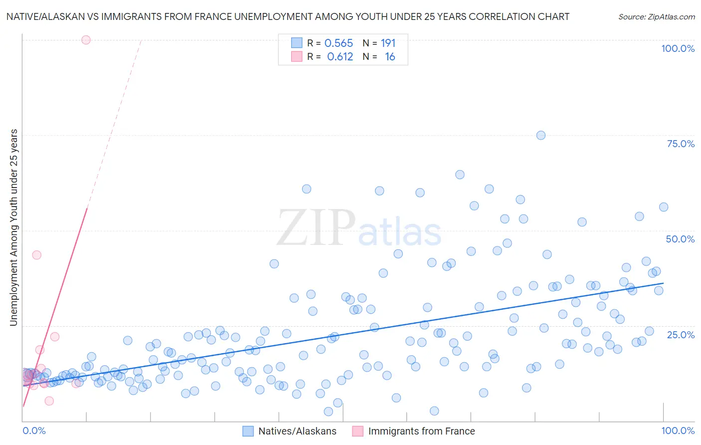 Native/Alaskan vs Immigrants from France Unemployment Among Youth under 25 years